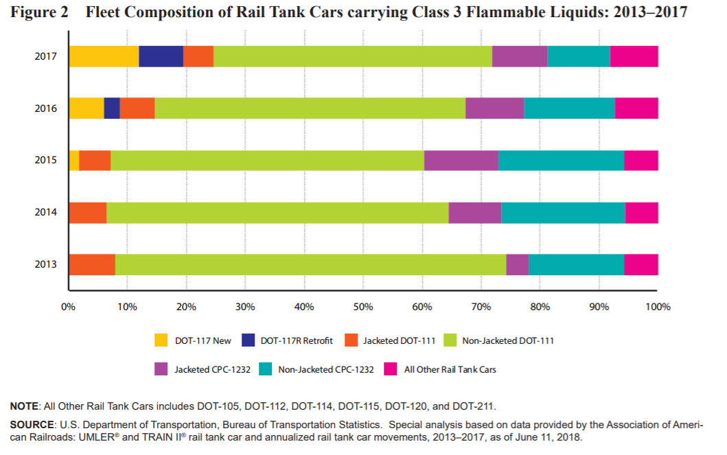 Fleet Composition Of Rail Tank Cars Carrying Class 3 Flammable Liquids