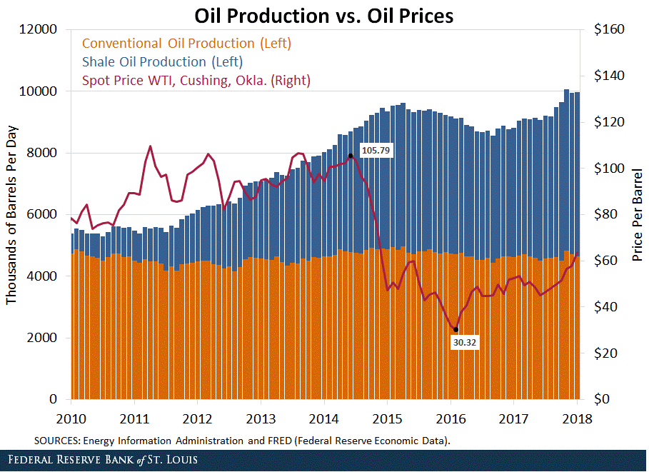 Oil Production Vs Oil Prices