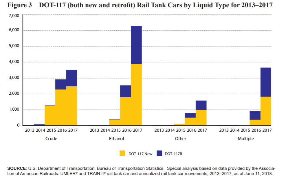 Rail Tank CarsBy Liquid Type 2013-2017
